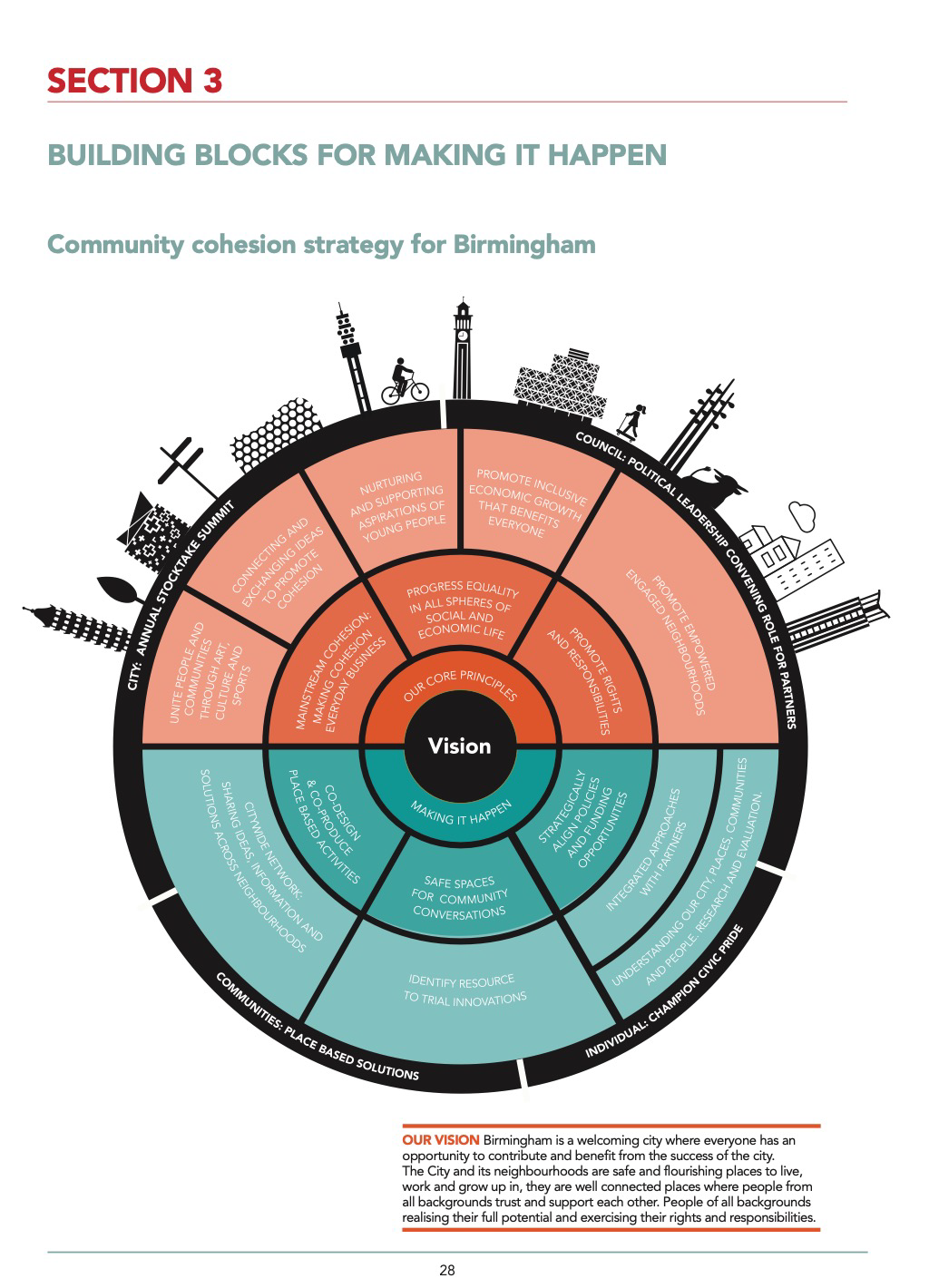 COMMUNITY COHESION STRATEGY FOR BIRMINGHAM